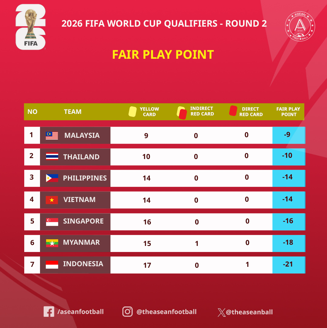 Ảnh bài viết Indonesia xấu chơi nhất ĐNÁ, thêm đội tham dự Giải bóng đá nữ U16 Quốc gia