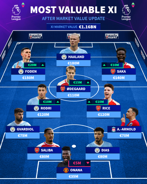 Ảnh bài viết Đội hình đắt giá nhất EPL: Bộ tứ Arsenal; M.U có 1 cái tên