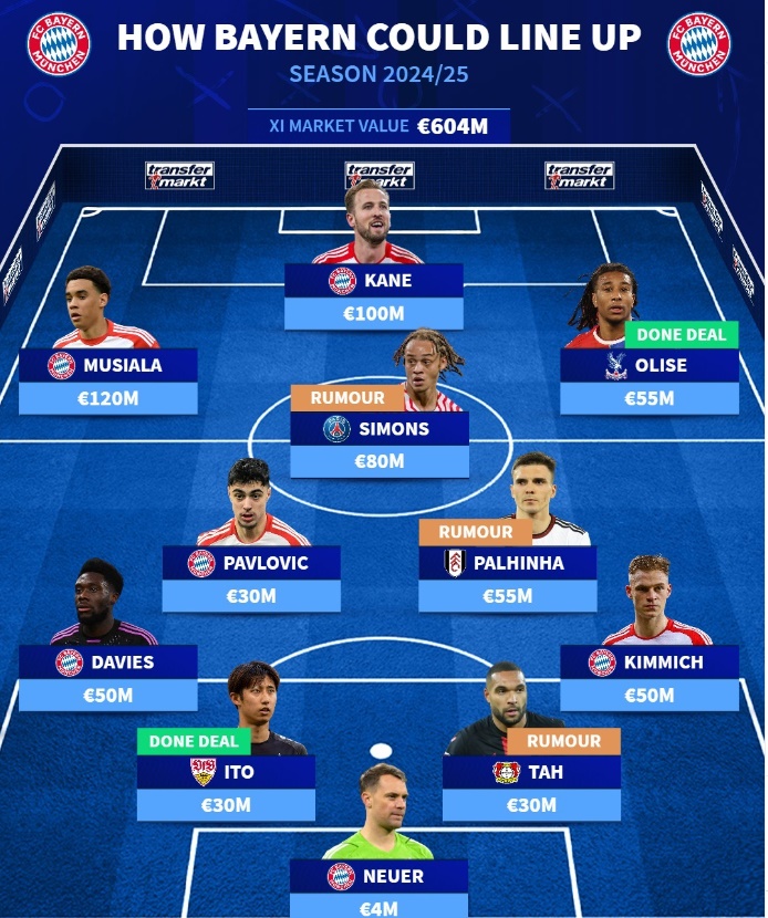 Ảnh bài viết Đội hình trong mơ của Bayern mùa tới: 5 tân binh; Tuyến giữa khác lạ