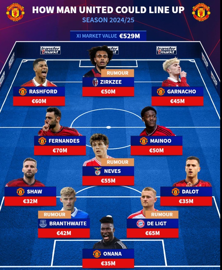 Ảnh bài viết Đội hình tin đồn của Man Utd mùa tới: 4 tân binh; Hàng tiền vệ trong mơ