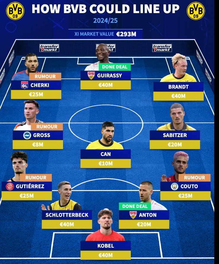 Ảnh bài viết Đội hình trong mơ của Dortmund mùa tới: 6 tân binh; ''Oanh tạc cơ'' Bundesliga