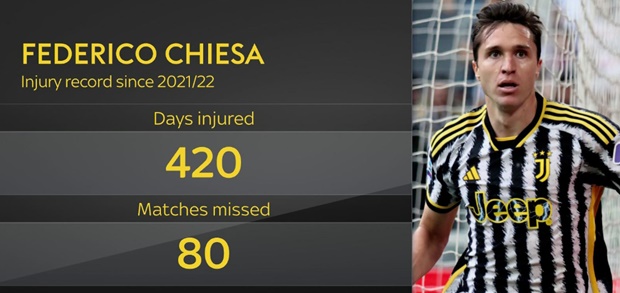 Ảnh bài viết Tiền sử chấn thương của Chiesa khiến các ông lớn ái ngại