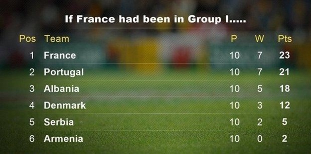 ĐT Pháp: Rất trùng hợp khi nước chủ nhà EURO 2016 lần lượt đấu giao hữu với toàn bộ các đội của bảng I vòng loại, bao gồm Bồ Đào Nha, Albania, Đan Mạch, Serbia, Armenia. Kết quả Pháp thắng 7 và hòa 2.