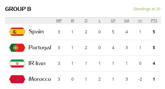 TRỰC TIẾP Iran 0-0 Bồ Đào Nha: Đại diện châu Âu lấn sân (H1)  - Bóng Đá