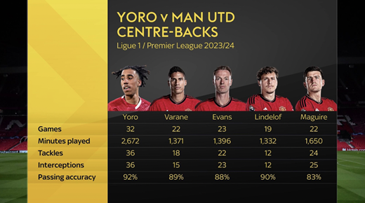 Leny Yoro 'out trình' dàn trung vệ Man United