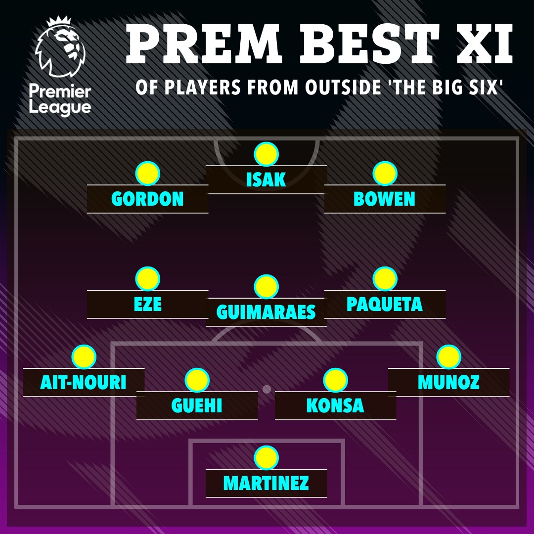 Ảnh bài viết Đội hình hay nhất ngoài Big 6: Tiền đạo Arsenal khao khát, 2 mục tiêu Liverpool