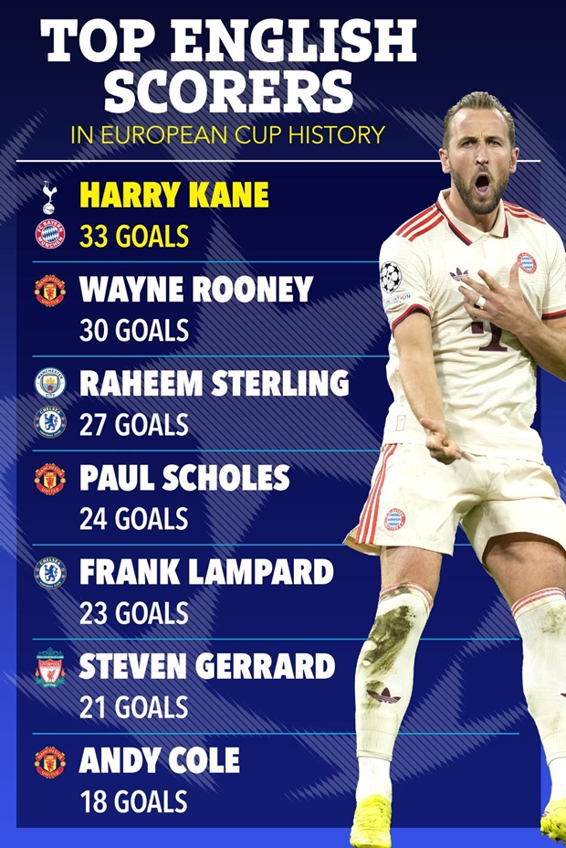 Ảnh bài viết 7 cây săn bàn người Anh hay nhất C1: Tân binh Arsenal, Kane vượt mặt 3 huyền thoại M.U