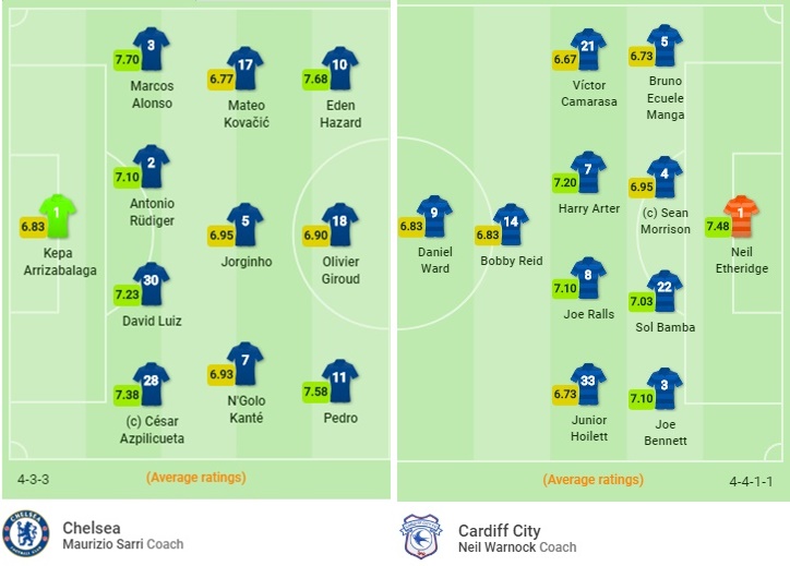 TRỰC TIẾP Chelsea - Cardiff: Đội hình dự kiến - Bóng Đá