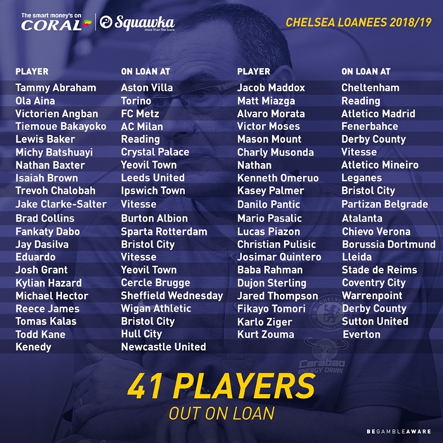 Danh sách 41 cầu thủ Chelsea cho mượn - Bóng Đá