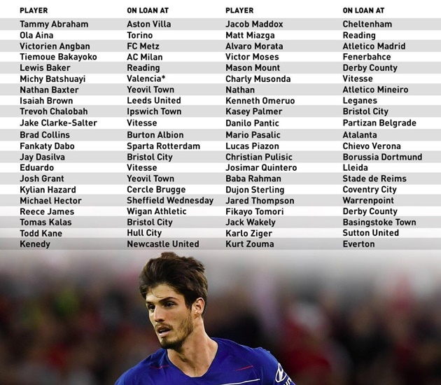 Chelsea có thể phải bán 34 cầu thủ cho mượn - Bóng Đá