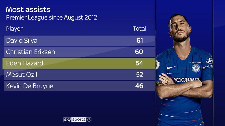 10 con số thống kê về Hazard ở Chelsea - Bóng Đá