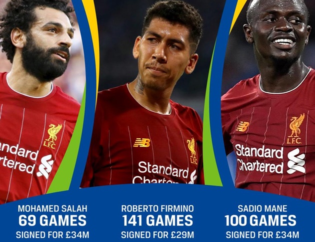 Games to reach 50+ Premier League goals for Liverpool: Sadio Mane (100) - Bóng Đá