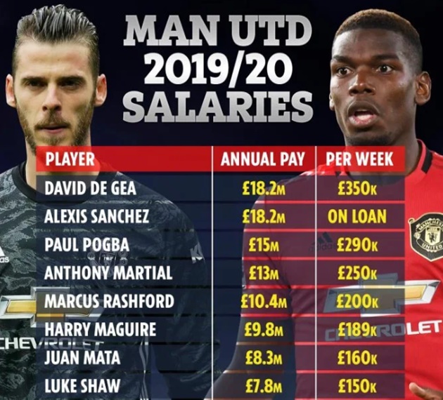 Man Utd’s 2019-20 salary list revealed with De Gea, Sanchez and Pogba top earners - Bóng Đá