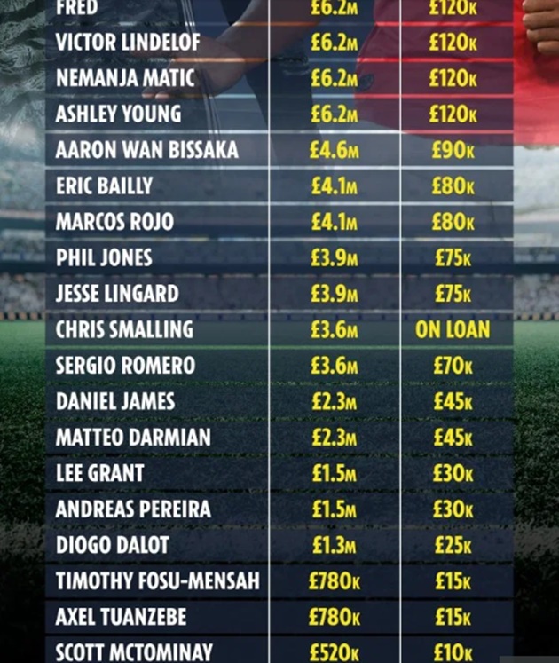 Man Utd’s 2019-20 salary list revealed with De Gea, Sanchez and Pogba top earners - Bóng Đá