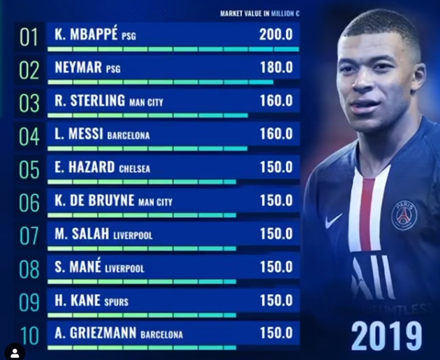  The most valuable players of the last 10 years - Bóng Đá