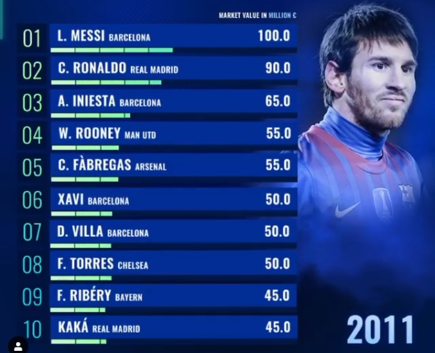  The most valuable players of the last 10 years - Bóng Đá