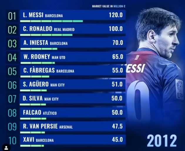  The most valuable players of the last 10 years - Bóng Đá