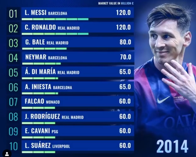  The most valuable players of the last 10 years - Bóng Đá