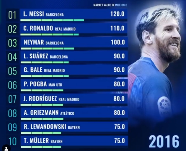  The most valuable players of the last 10 years - Bóng Đá