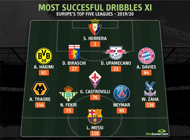 The Ultimate Dribble XI: Most successful dribbles in Europe's top five leagues this season - Bóng Đá