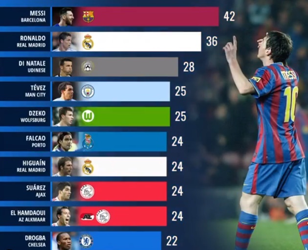 Top Goal scorers of the decade - Bóng Đá