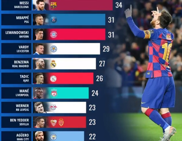 Top Goal scorers of the decade - Bóng Đá