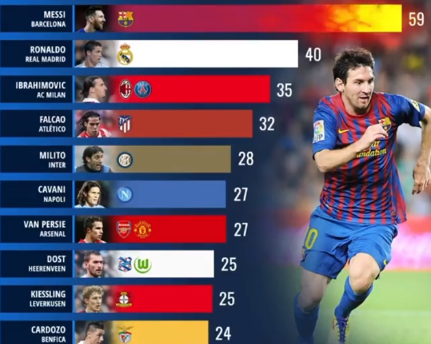 Top Goal scorers of the decade - Bóng Đá