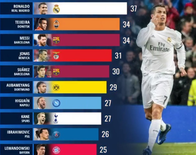 Top Goal scorers of the decade - Bóng Đá