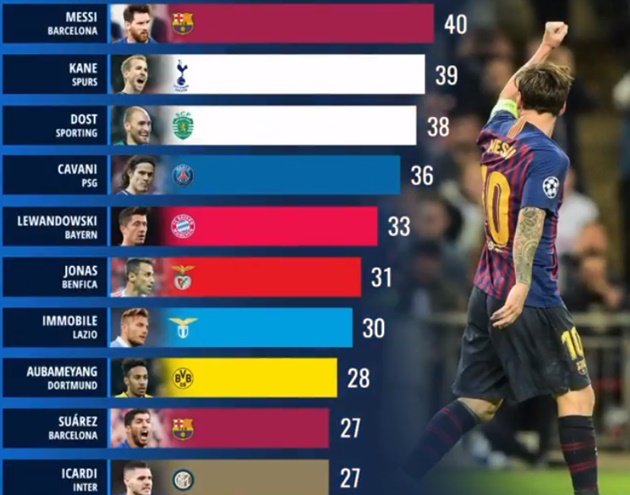 Top Goal scorers of the decade - Bóng Đá