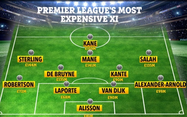 Premier League’s most valuable XI revealed costing staggering £1.19BILLION – including SIX Liverpool stars - Bóng Đá