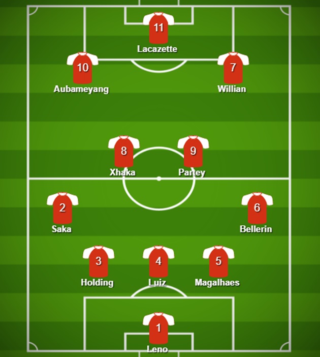 Đội hình dự kiến Arsenal - Bóng Đá