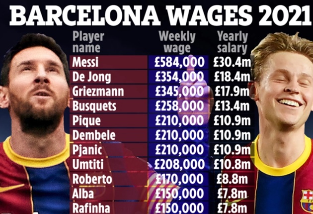Barcelona stars wages revealed with Lionel Messi one of THREE on over £345k a week and Middlesbrough flop on £85k a week - Bóng Đá