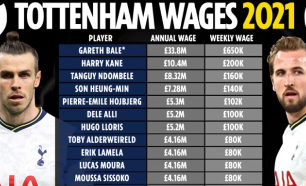 Lộ toàn bộ bảng lương của Tottenham:  - Bóng Đá