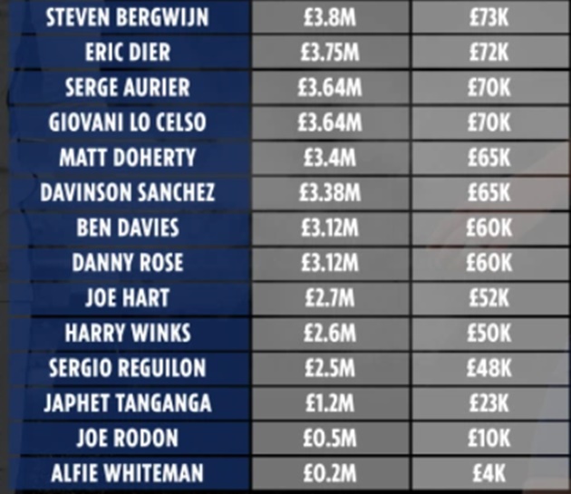 Lộ toàn bộ bảng lương của Tottenham:  - Bóng Đá