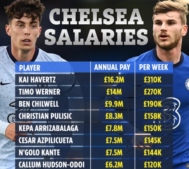 Lộ toàn bộ bảng lương Chelsea: Kante thứ 7 - Bóng Đá