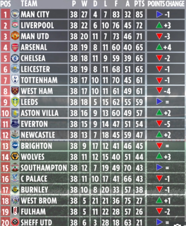 Premier League final table without VAR revealed with Arsenal in FOURTH – and beating Chelsea to Champions League spot - Bóng Đá