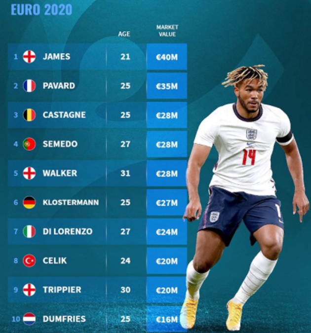 Most valuable right-backs EURO 2020 - Bóng Đá