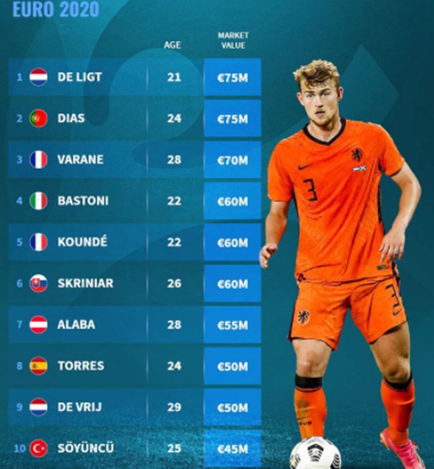 Most valuable centre-backs EURO  - Bóng Đá