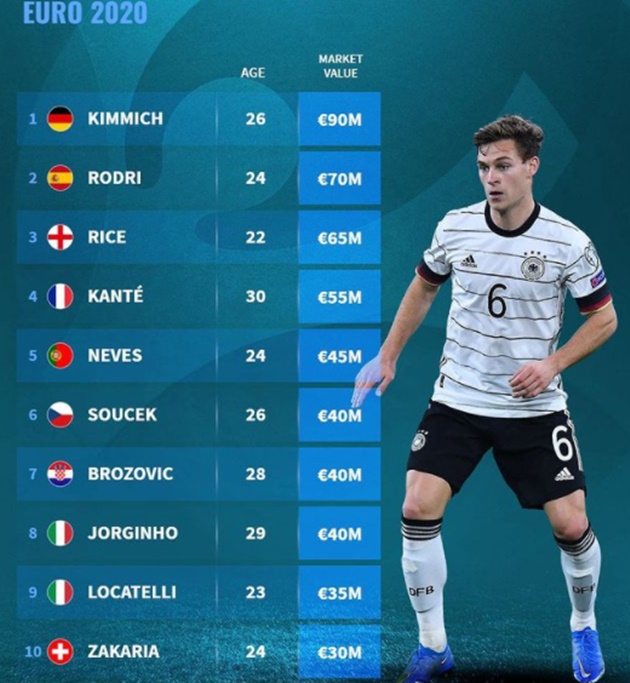 Top 10 defensive midfielders EURO - Bóng Đá