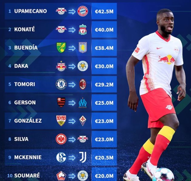 Most expensive transfers so far - Bóng Đá