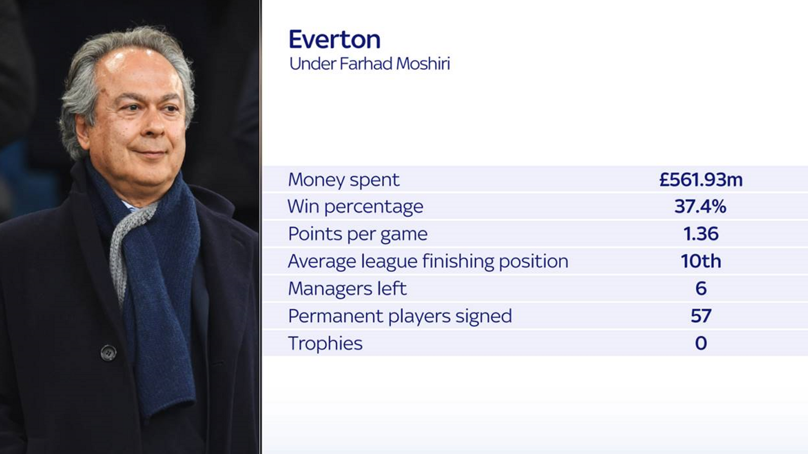 Everton dưới thời ông chủ Farhad Moshiri thường không giữ được sự kiên nhẫn đối với các HLV cầm trịch ghế nóng.
