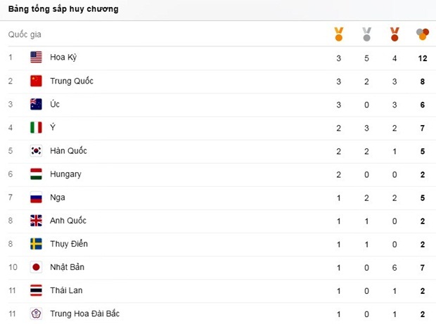 Ảnh bài viết Cập nhật bảng tổng sắp huy chương Olympic 2016