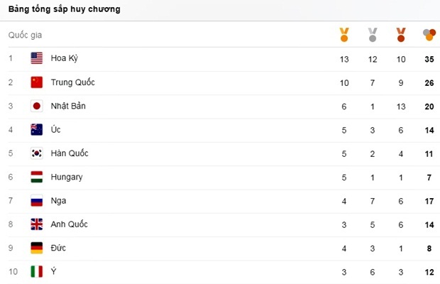Ảnh bài viết Bảng tổng sắp huy chương Olympic Rio hôm nay 12/8