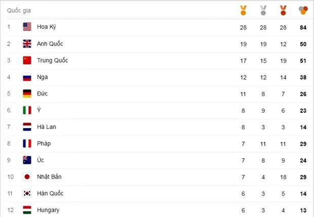 Ảnh bài viết Cập nhật bảng tổng sắp huy chương Olympic 2016