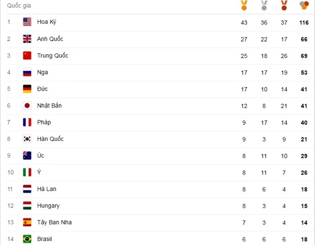 Ảnh bài viết Bảng tổng sắp huy chương Olympic hôm nay