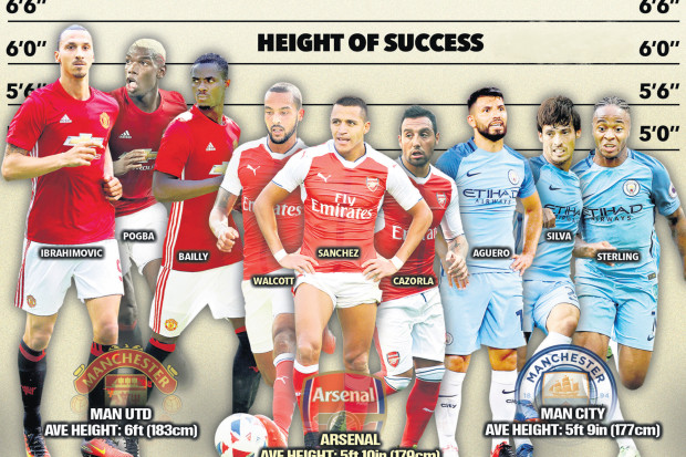 Đội nào vô địch chiều cao và cân nặng Premier League 2016/17