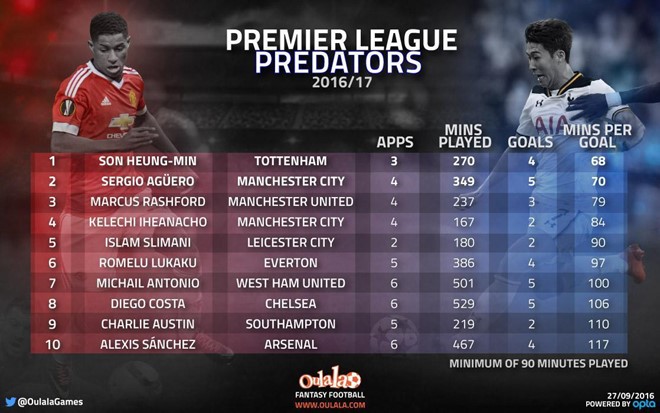 Costa, Aguero cũng không xuất sắc bằng Son Heung min