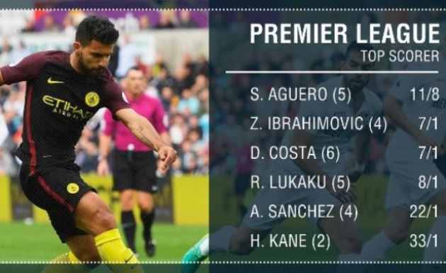 Vua phá lưới Premier League 2016/17: Ai cạnh tranh được với Aguero?