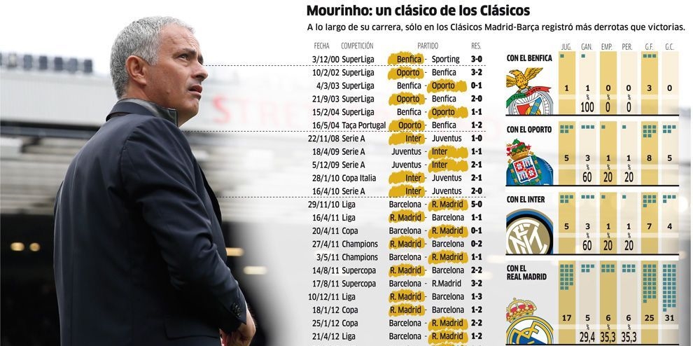 Nhìn lại thành tích của Mourinho ở các trận Siêu kinh điển