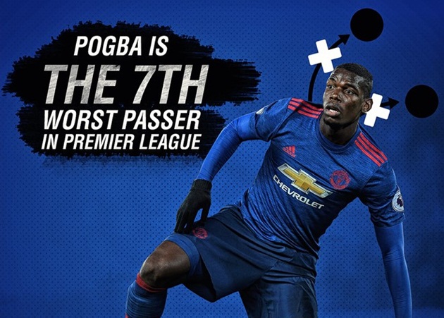 Pogba vào danh sách cầu thủ chuyền bóng tệ nhất NH Anh
